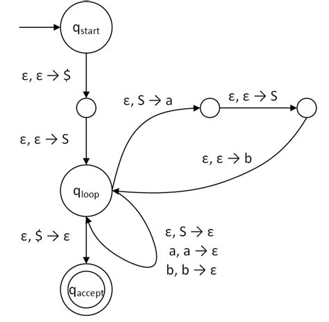 Solved The State Diagram Is A Pushdown Automata Constructed Chegg