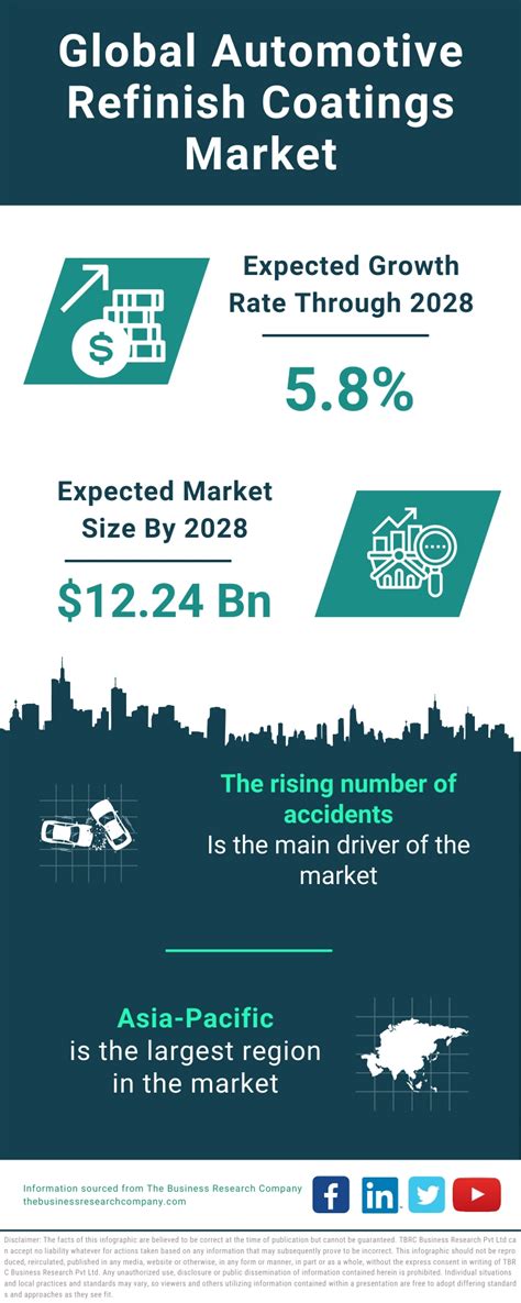 Automotive Refinish Coatings Market Growth And Future Infographic