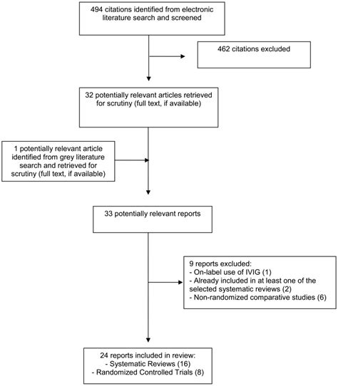 Off Label Use Of Intravenous Immunoglobulin For Neurological Conditions