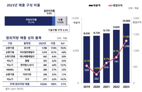 경영권 이슈 속 매출 성장 한미약품차기 성장 핵심은 Randd