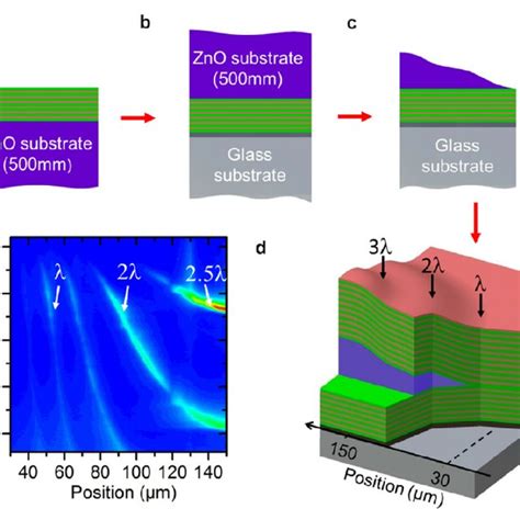 Fabrication Of The Fully Hybrid Bulk Zno Microcavity Download