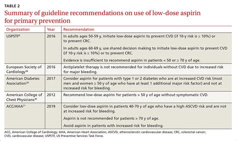 Aspirin For Primary Prevention USPSTF Recommendations For CVD And