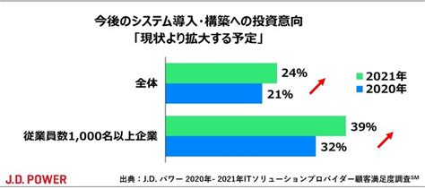 ジェイ・ディー・パワー ジャパン／j D パワー 2021年itソリューションプロバイダー顧客満足度調査℠＜独立系 ユーザー系 事務機器系sierセグメント＞