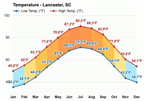 Yearly & Monthly weather - Lancaster, SC