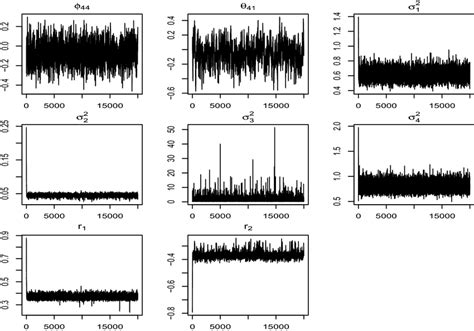 Trace Plots Of The 20 000 MCMC Iterations Of Estimated Parameters C