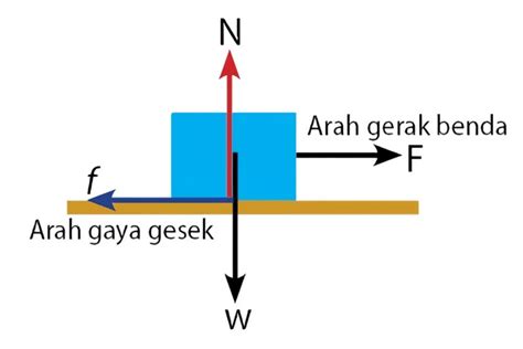 Mengenal Apa Itu Gaya Gesek Jenis Rumus Maukuliah Blog