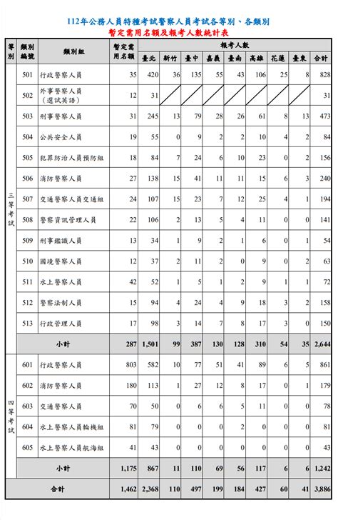 【最新消息】112年一般警察、警察特考報考人數與錄取率公告 高見公職‧警察考試權威補習班