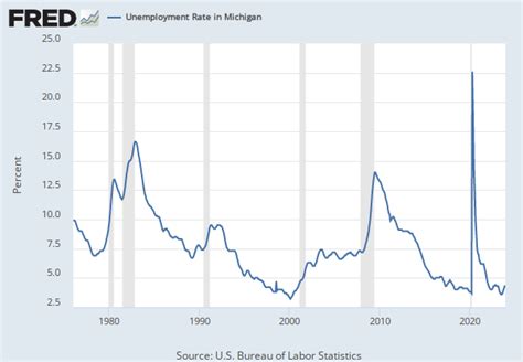 Unemployment Rate In Pennsylvania Paur Fred St Louis Fed