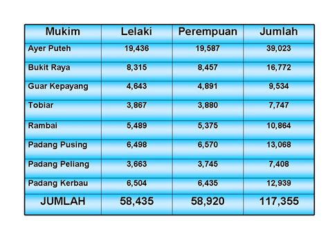 Pejabat Penghulu Mukim Guar Kepayang Info Statistik