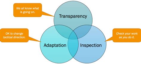 Scrum Transparency Inspection And Adaptation