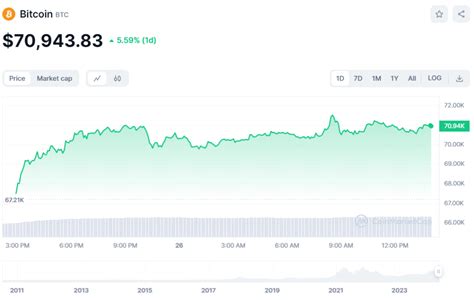 Bitcoin Knackt Erneut 70 000 Dollar Marke