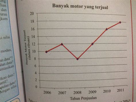 Contoh Diagram Garis