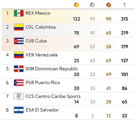 Juegos Centroamericanos 2023 Cuántas medallas tiene México en Juegos