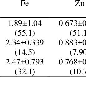 Comparison Of Mean Concentration Mg Kg Standard Deviation Sd And