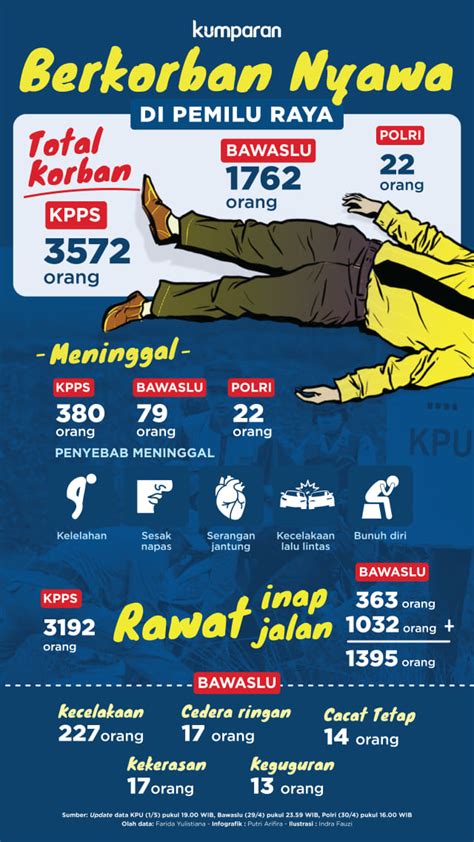 Mengapa Lelah Petugas KPPS Bisa Berujung Meninggal Kumparan