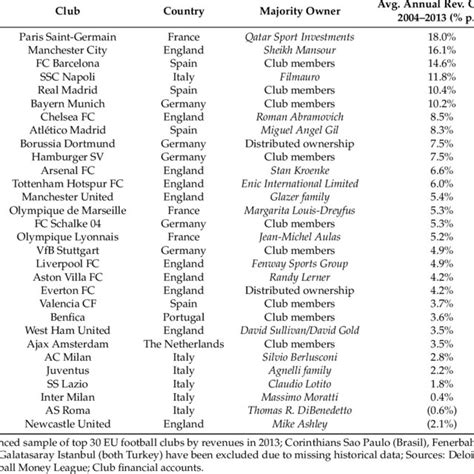 Financial Growth Of Top 30 Eu Football Clubs From 200304 To 201213