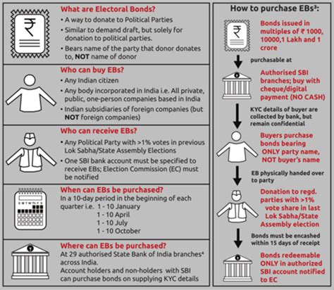 Electoral Bonds Upsc Current Affairs Ias Gyan