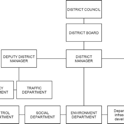 Organisational structure of the analysed district office. Own work ...