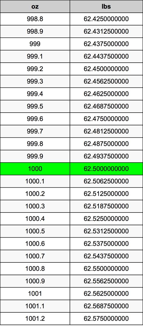 1000 Ounces To Pounds Converter | 1000 oz To lbs Converter