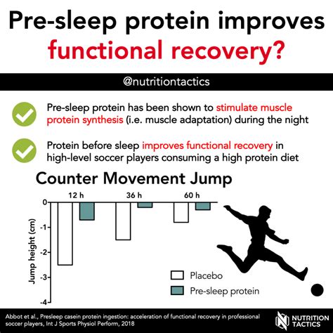 Pre Sleep Protein Improves Functional Recovery