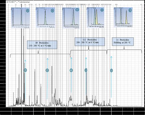 Total Ion Chromatogram For The Mrm Analysis Of A Standard Mixture Of