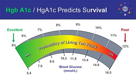 Hba1c Chart Hba1c Test Normal Hba1c Level And Hba1c Range