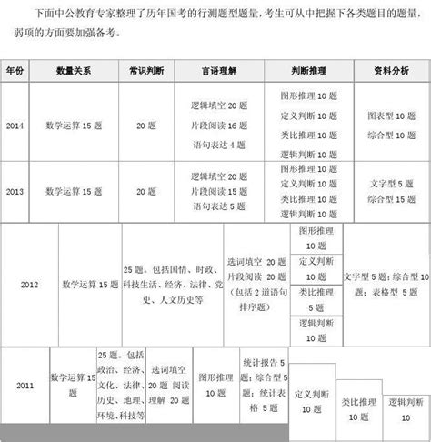 2015历年国家公务员考试行测题型题量word文档在线阅读与下载无忧文档