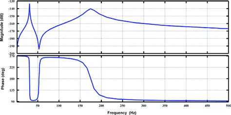 Frequency Response Of Theanalytical Model To Sweep Sine Excitation For Download Scientific