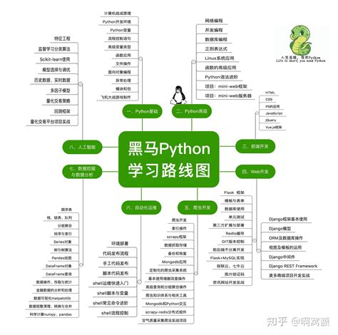 Python 学习完基础语法知识后，如何进一步提高？ 知乎