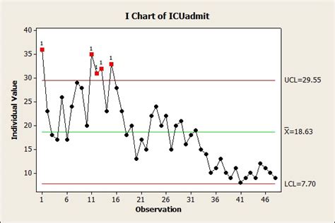 Control Chart Minitab