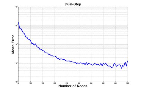 Altitude Mean Error Spectral Convergence Of The Solution Obtained