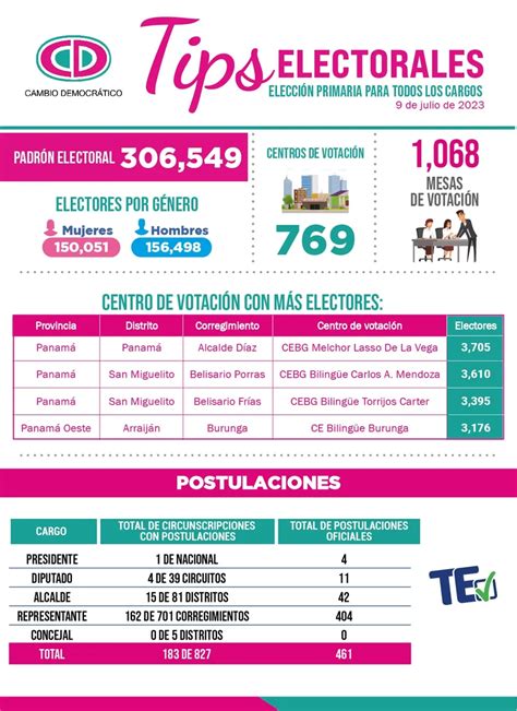 Resultados Primarias de Cambio Democrático En vivo Lo que dijo Roux