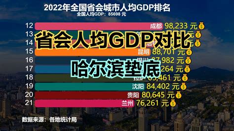 中国最发达的10个省会都是谁？2022年27个省会城市人均gdp排名 新浪新闻