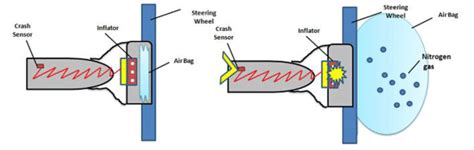 How Does An Airbag Work