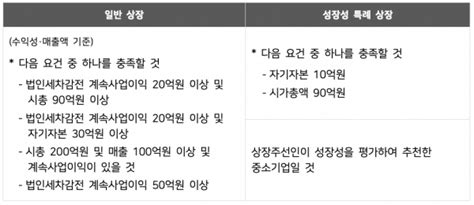 남경진의 기술특례 상장 성장성 특례상장제도 6 바이오타임즈