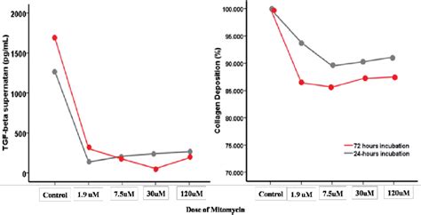 Pdf The Effect Of Mitomycin C In Keloid Fibroblast Cultures