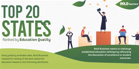 Top 20 States Ranked By Education Quality Infographic Bold Business