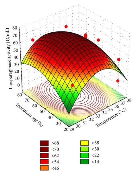 Three Dimensional Response Surface Plots Showing The Effect Of