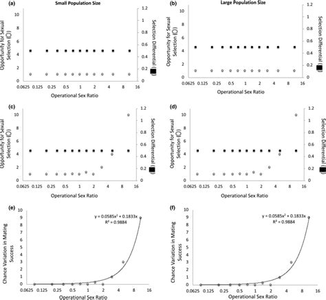 The Operational Sex Ratio Osr Changes As The Relative Number Of Males