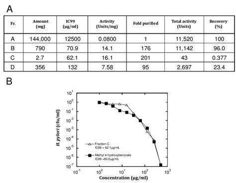 A Anti Helicobacter Pylori Activities Of Purified Fractions The