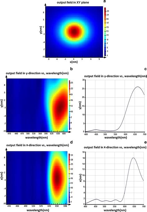 Intensity Distribution In Simulation Result When The Period Of The