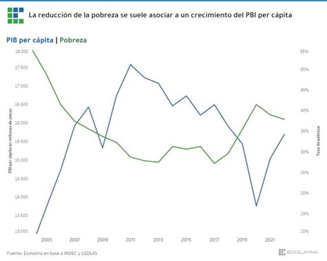 Por Primera Vez En 20 Años En Argentina Creció El Pbi Per Cápita Y La