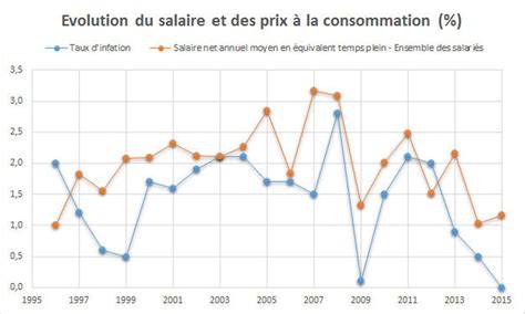 Salaire Moyen En France 2020 Net Brut Par Sexe Par Csp