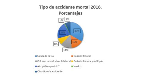 En Qu Tipo De V As Se Producen M S Accidentes Mortales