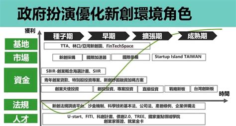 國發基金助攻新創、帶動破百億投資！「亞洲．矽谷」啟航7年，成績單一次看數位時代 Businessnext