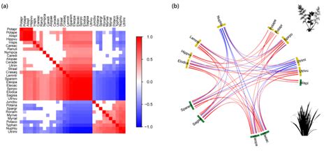 A Estimates Of Species Associations Measured By Residual Download Scientific Diagram