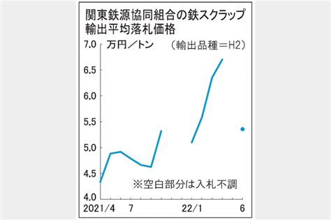 鉄スクラップ輸出入札 6契関東落札価格5万3560円 鉄鋼・非鉄金属業界の専門紙「日刊産業新聞」