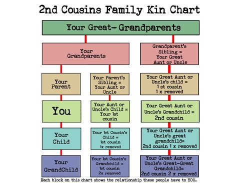 Cousin Chart Explained