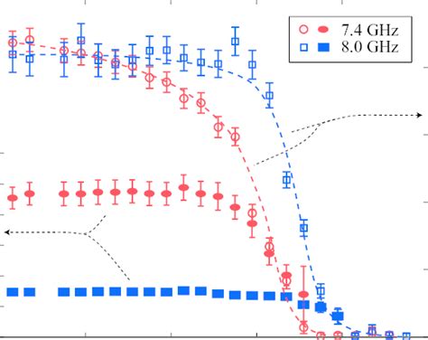 Amplitude Right Axis And Decay Time Left Axis Of Rabi Oscillation