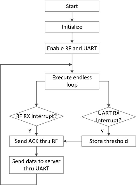 Figure From A Wireless Sensor Network Protocol For A Car Parking